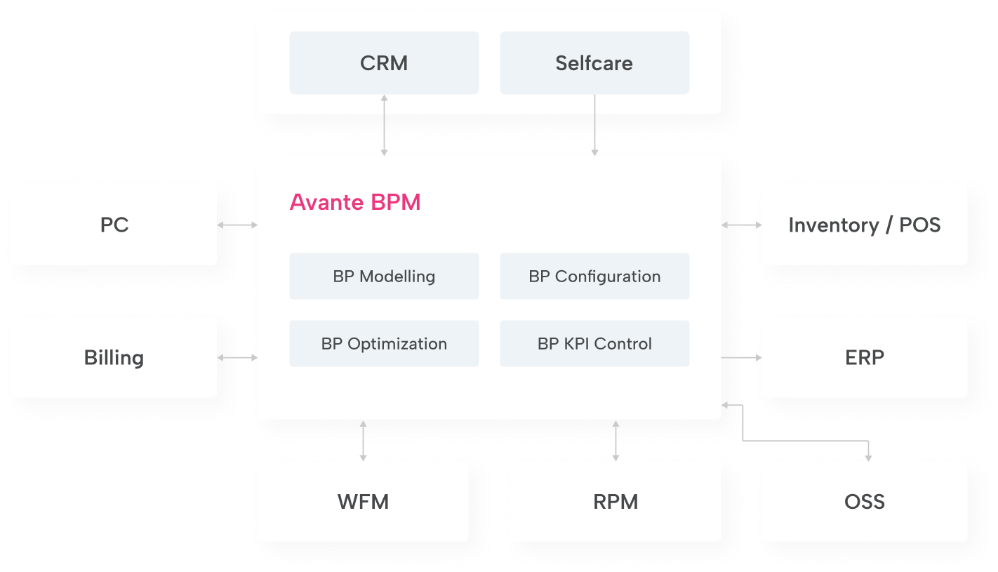Avante BPM scheme